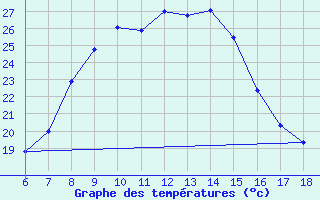 Courbe de tempratures pour Ardahan