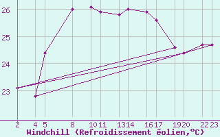 Courbe du refroidissement olien pour Trieste
