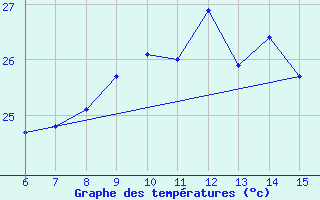 Courbe de tempratures pour Hopa