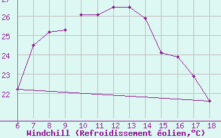 Courbe du refroidissement olien pour Kumkoy