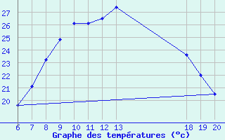 Courbe de tempratures pour Bjelovar