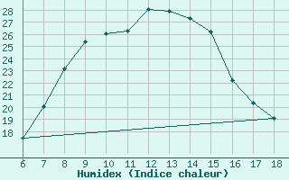 Courbe de l'humidex pour Cihanbeyli