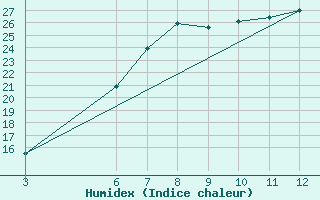 Courbe de l'humidex pour Krizevci