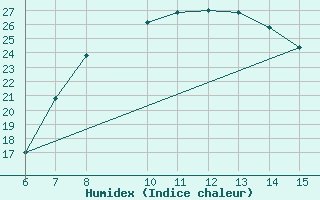 Courbe de l'humidex pour Morphou