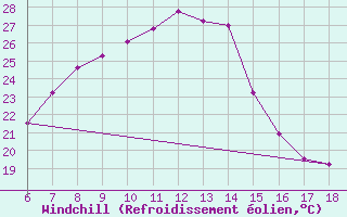 Courbe du refroidissement olien pour Igdir