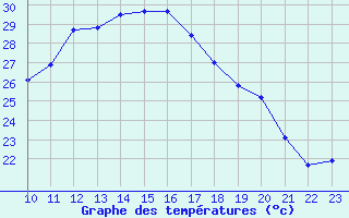 Courbe de tempratures pour Fribourg (All)