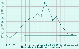 Courbe de l'humidex pour Puntijarka