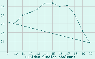 Courbe de l'humidex pour Mieussy (74)