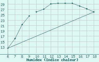 Courbe de l'humidex pour Ferrara