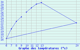 Courbe de tempratures pour Sanski Most