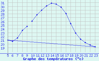 Courbe de tempratures pour Tudela