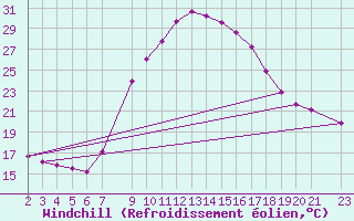 Courbe du refroidissement olien pour Tortosa
