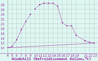 Courbe du refroidissement olien pour Taung
