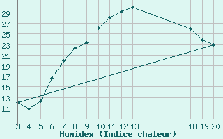 Courbe de l'humidex pour Sisak