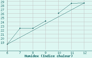 Courbe de l'humidex pour Capo Carbonara