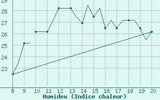 Courbe de l'humidex pour Radom