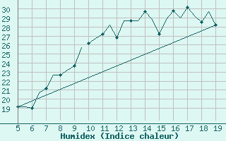 Courbe de l'humidex pour Madrid / Getafe