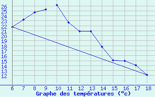 Courbe de tempratures pour Sile Turkey