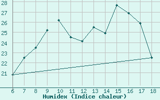 Courbe de l'humidex pour Ferrara