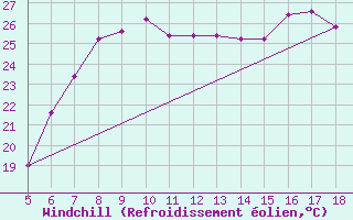 Courbe du refroidissement olien pour Capo Caccia