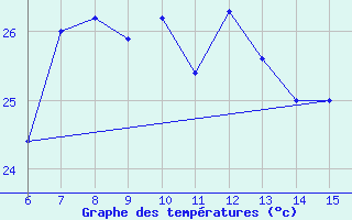 Courbe de tempratures pour Morphou