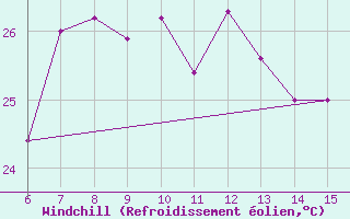 Courbe du refroidissement olien pour Morphou