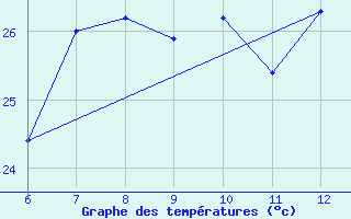 Courbe de tempratures pour Morphou