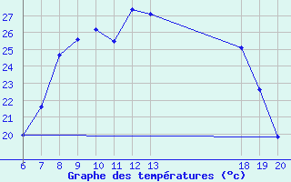 Courbe de tempratures pour Pazin