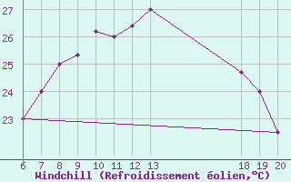 Courbe du refroidissement olien pour Komiza