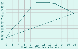 Courbe de l'humidex pour Ismailia