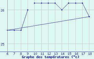 Courbe de tempratures pour Ustica