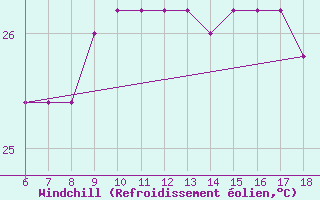 Courbe du refroidissement olien pour Ustica