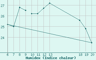 Courbe de l'humidex pour Pazin