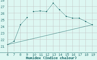 Courbe de l'humidex pour Casablanca