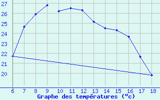 Courbe de tempratures pour Silifke