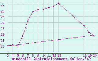 Courbe du refroidissement olien pour Komiza
