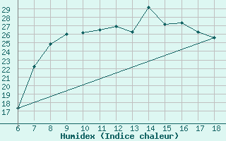 Courbe de l'humidex pour Piacenza