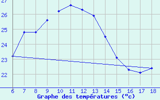 Courbe de tempratures pour Kas