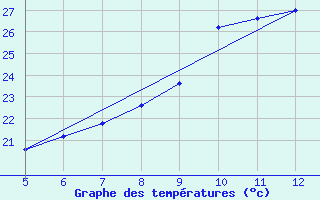 Courbe de tempratures pour Prizzi