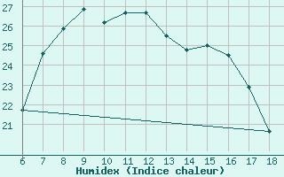 Courbe de l'humidex pour Silifke