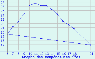 Courbe de tempratures pour Konya / Eregli