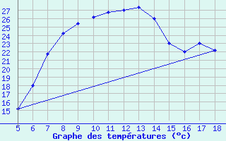 Courbe de tempratures pour Latina