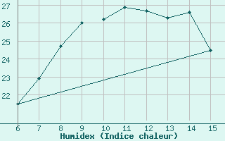 Courbe de l'humidex pour Yalova Airport