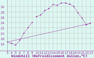 Courbe du refroidissement olien pour San Pablo de los Montes