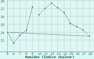 Courbe de l'humidex pour M. Calamita