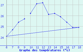 Courbe de tempratures pour Giresun