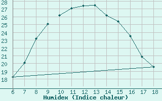 Courbe de l'humidex pour Konya / Eregli