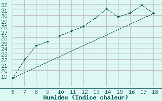 Courbe de l'humidex pour Tarvisio