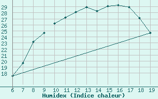 Courbe de l'humidex pour Casablanca