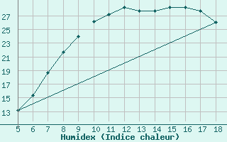 Courbe de l'humidex pour Novara / Cameri